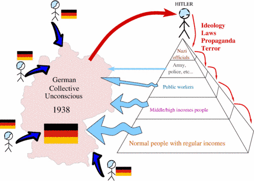 The German Collective Unconscious influencing Hitler, the German people and itself again