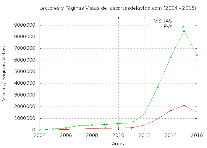 Graph showing visits and page views